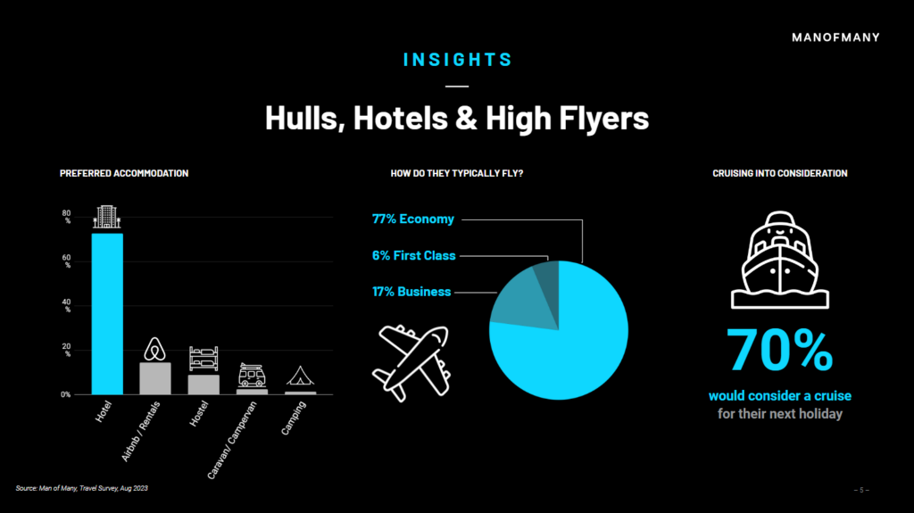 Graph and charts of insights on Hulls, Hotels & High Flyers