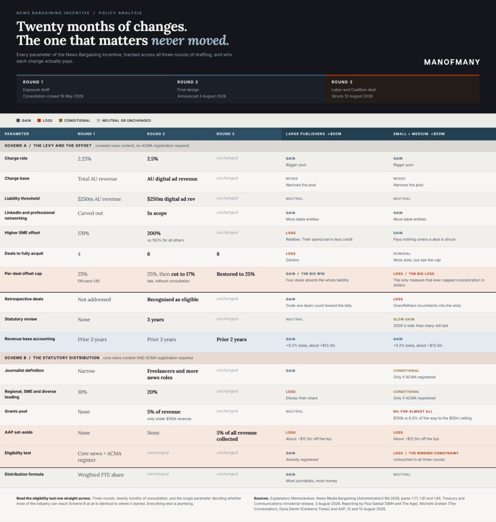 Table tracking every parameter of the News Bargaining Incentive across all three rounds of drafting, showing gains and losses for large publishers versus small and medium publishers.