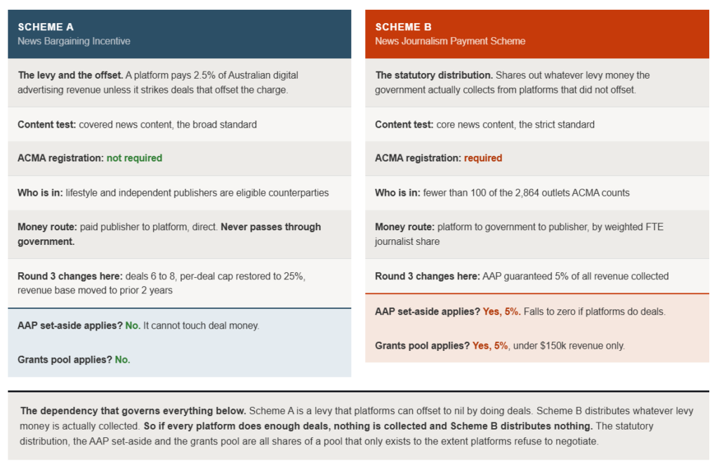 Side-by-side comparison of Scheme A, the News Bargaining Incentive levy and offset, against Scheme B, the News Journalism Payment Scheme statutory distribution.